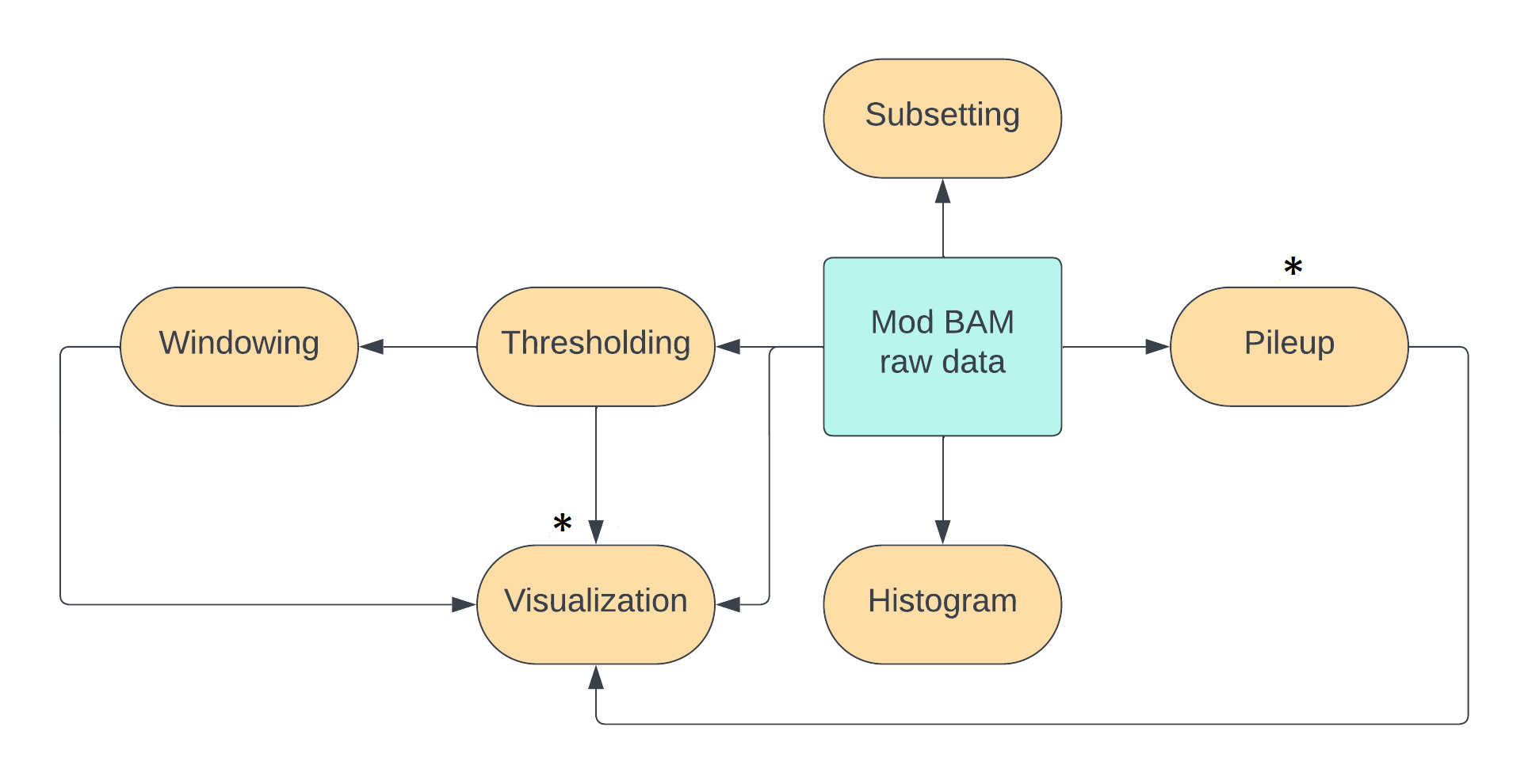 Visualizations with mod BAM