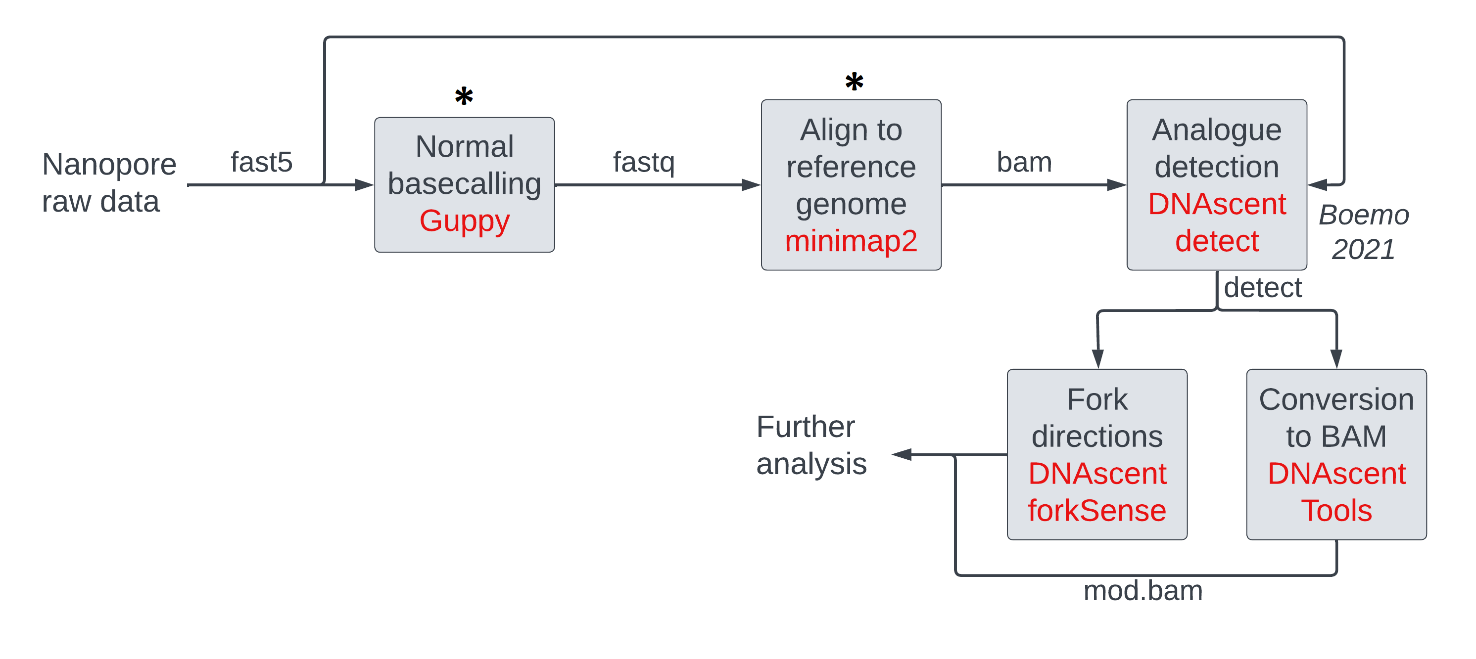 Reference-anchored pipeline with basecalling and alignment highlighted