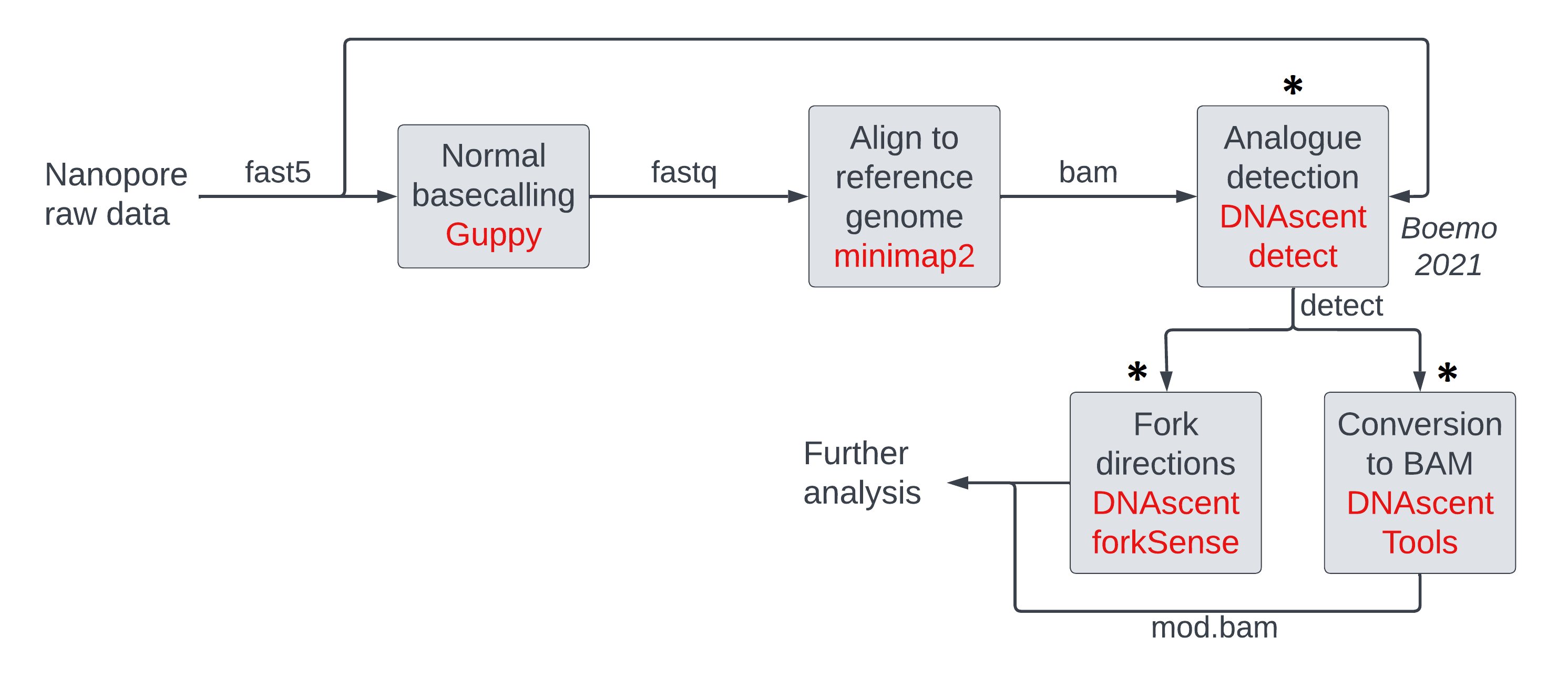 Reference-anchored pipeline with modification-calling highlighted